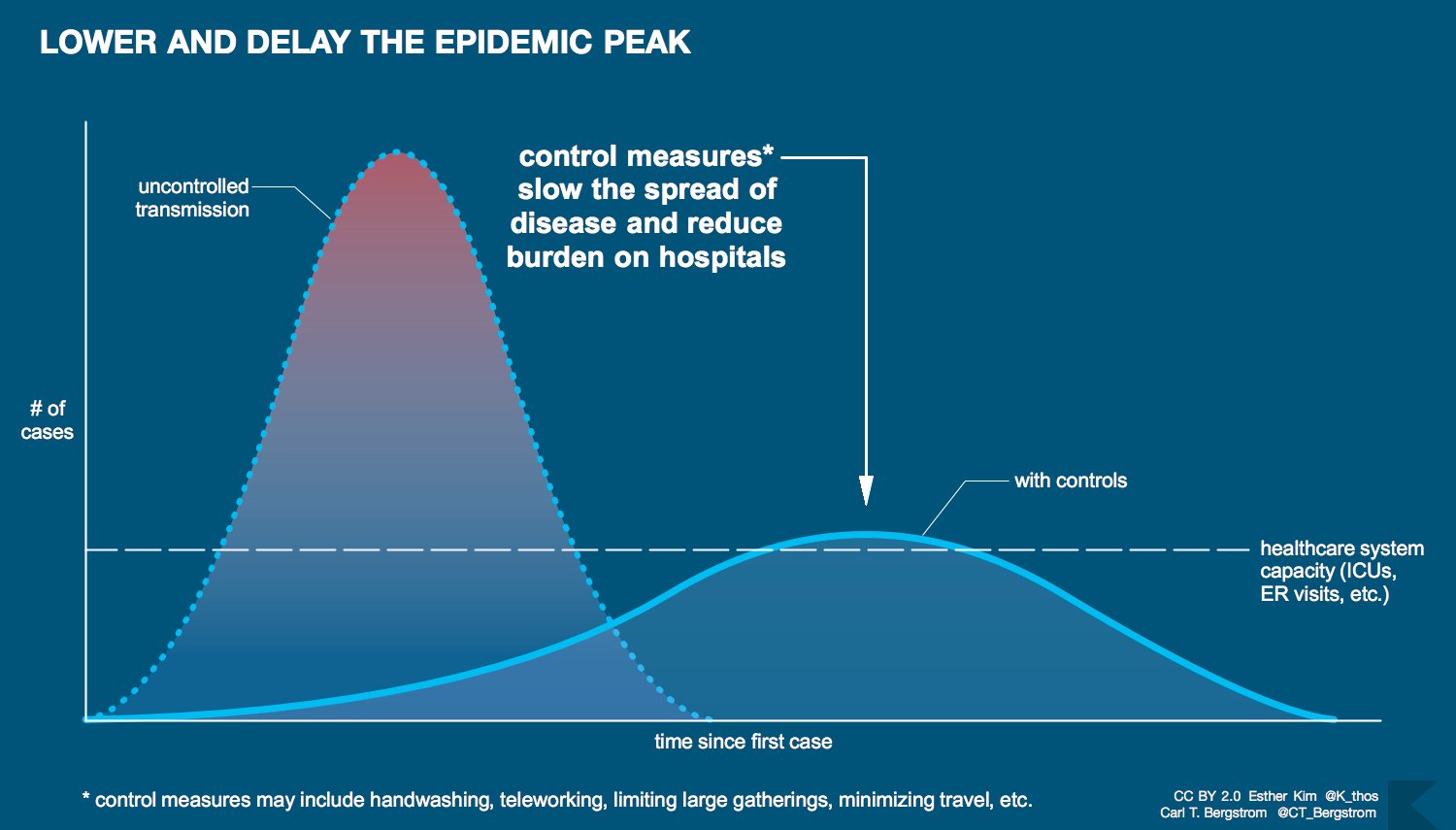 a graph showing the condensed and high peak of infections without interventions versus a longer, slower, and lower infection rate with interventions